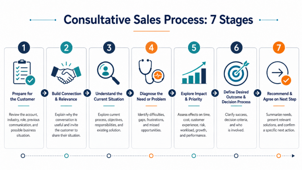 Five stages of the consultative sales process from customer context to agreed next step
